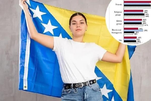 Američko istraživanje: Mladi Bošnjaci više izražavaju zabrinutost za svoj narod i mogućnost novog rata u BiH nego Srbi ili Hrvati
